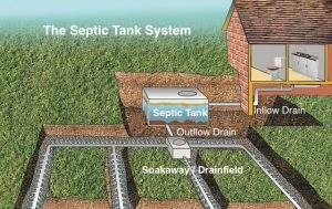 What Is A Septic Tank & How Does It Work | How, What & Why