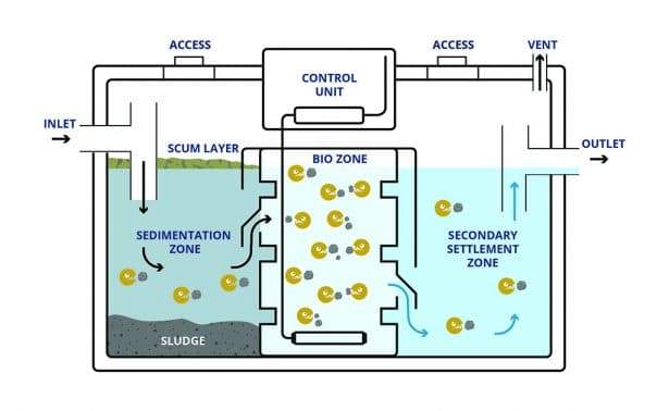 How to Reduce Septic Tank Grease | Muck Munchers