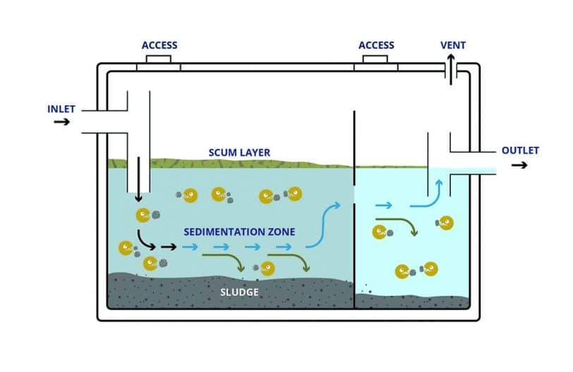 How to Reduce Septic Tank Grease | Muck Munchers